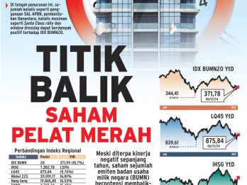 INDEKS BUMN20 : Titik Balik Saham Pelat Merah