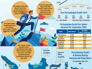 PERSAINGAN BISNIS BANK    : BMRI Ungguli Industri