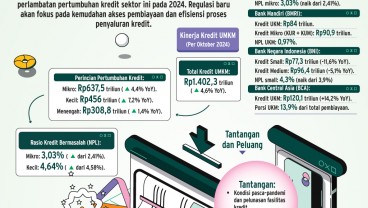 INSENTIF PERBANKAN   : Asa Menggenjot Kredit UMKM