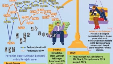 PAKET KEBIJAKAN EKONOMI    : Kredit Bank Terdongkrak Stimulus