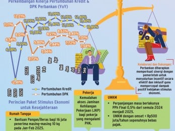 PAKET KEBIJAKAN EKONOMI    : Kredit Bank Terdongkrak Stimulus