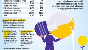 PROYEKSI PASAR    : Titik Balik Industri Reksa Dana