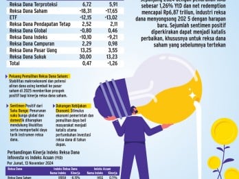 PROYEKSI PASAR    : Titik Balik Industri Reksa Dana