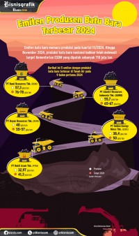 Emiten Produsen Batu Bara Terbesar 2024: BUMI, ADRO, BYAN, GEMS dan PTBA