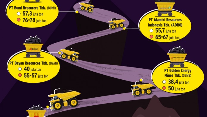 Emiten Produsen Batu Bara Terbesar 2024: BUMI, ADRO, BYAN, GEMS dan PTBA