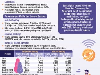 PROYEKSI BISNIS 2025    : Bunga Bank Digital Tetap Tinggi