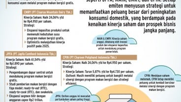 PROSPEK 2025    : Emiten Unggas & Susu Siap Berlari