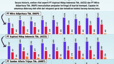 Panen Untung Momentum Natal Tahun Baru Emiten Ritel: ACES, MAPI, AMRT dan LPPF