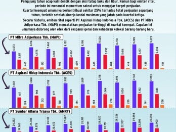 Panen Untung Momentum Natal Tahun Baru Emiten Ritel: ACES, MAPI, AMRT dan LPPF