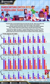 Panen Untung Momentum Natal Tahun Baru Emiten Ritel: ACES, MAPI, AMRT dan LPPF