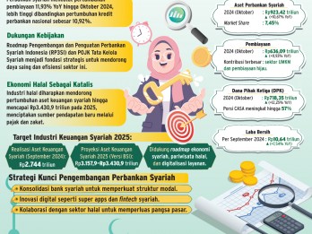 PEMANGKASAN BI RATE    : Perbankan Syariah Siap Ekspansi