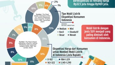 PASAR SEGMEN PREMIUM : Kue Baru Bernama Elektrifikasi