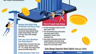 STRATEGI PENDANAAN   : Bank Digital Enggan Pangkas Bunga