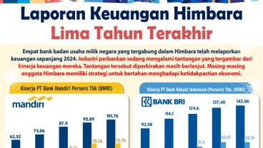 Pendapatan dan Laba Himbara dalam Lima Tahun Terakhir