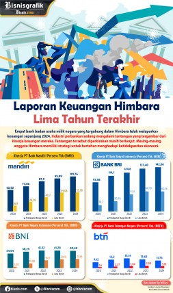 Pendapatan dan Laba Himbara dalam Lima Tahun Terakhir