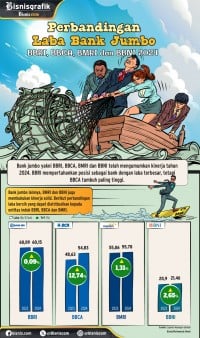 Perbandingan Laba Bank Jumbo: BBRI, BBCA, BMRI dan BBNI