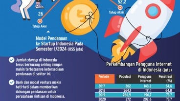 PENYALURAN KREDIT BANK   : Pendanaan Startup Makin Tertutup