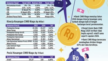 PROSPEK BISNIS BANK   : Taktik CIMB Niaga Jaga Kinerja