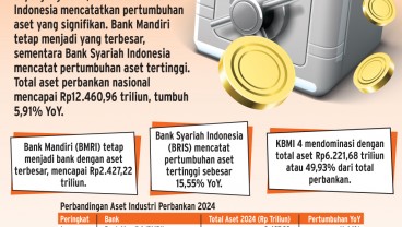 KINERJA BISNIS BANK    : Peta Persaingan Aset Belum Berubah