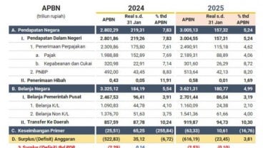 Sri Mulyani Rilis Data APBN KiTa, Ini Postur Lengkap APBN Januari 2025