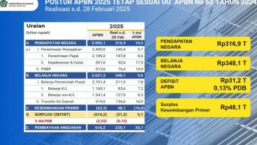 Postur Lengkap APBN Februari 2025: Pajak Anjlok, Belanja Lebih Hemat