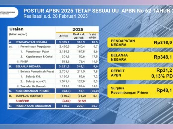 Postur Lengkap APBN Februari 2025: Pajak Anjlok, Belanja Lebih Hemat