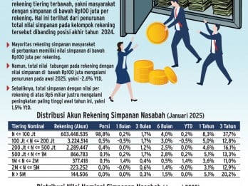 DANA PIHAK KETIGA   : Simpanan Ritel Kian Tergerus