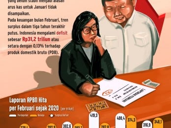 Tren Surplus APBN Dua Bulan Pertama Terputus