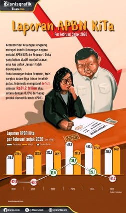 Tren Surplus APBN Dua Bulan Pertama Terputus