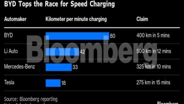 BYD Pamer Charging 5 Menit, Sekilat Isi Bensin