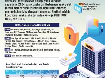 BANK BUMN    : Anak Usaha Topang Laba Himbara