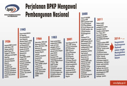 BPKP Siapkan Mekanisme Pengawasan Pembangunan di Papua
