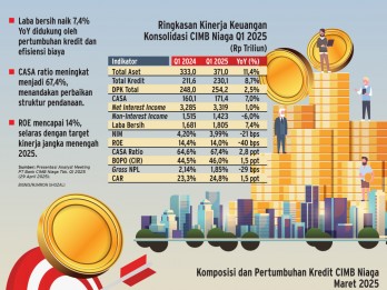 KINERJA KUARTAL I 2025   : Prospek Cerah Saham CIMB Niaga