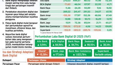 PERSAINGAN BISNIS    : Strategi Bank Digital di Posisi Terjepit