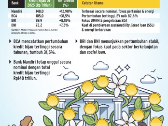 PEMBIAYAAN BERKELANJUTAN   : Bank Jumbo Beradu Kredit HIjau