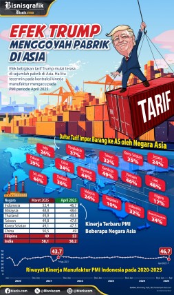 Tangan Trump Menggoyah Pabrik di Asia