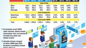 PEMBIAYAAN PRODUKTIF   : Beban Berat Kredit UMKM
