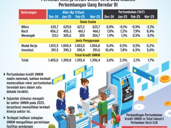 PEMBIAYAAN PRODUKTIF   : Beban Berat Kredit UMKM
