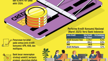 KINERJA PERBANKAN   : Kredit Konsumsi Tak Bertenaga