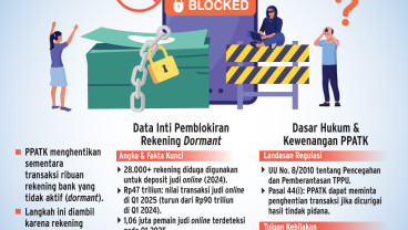 PEMBLOKIRAN REKENING DORMAN   : Bank Dukung Penuh Langkah PPATK