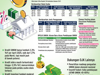 PENYALURAN KREDIT BANK   : Menanti Tuah Insentif UMKM