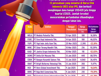 Pasar IPO Menguat di 2025, Saham Mana Layak Beli?