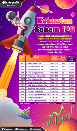 Pasar IPO Menguat di 2025, Saham Mana Layak Beli?