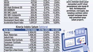 PENURUNAN BI RATE    : Saham Sektor Properti Bergeming