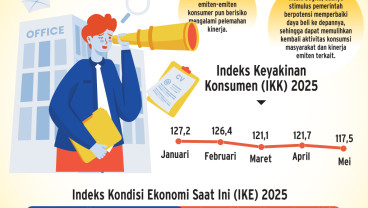 PELEMAHAN IKK    : Saham Konsumer Tetap Bertenaga