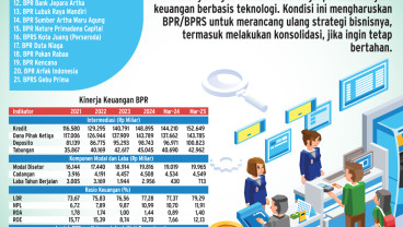 AKSI KORPORASI BANK   : Konsolidasi BPR Kembali Berlanjut