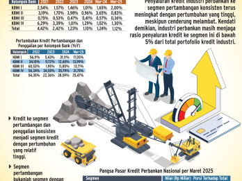 PEMBIAYAAN SEKTORAL   : Kredit Pertambangan Masih Deras