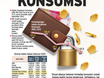 KINERJA EKONOMI   : Beban Berat Tekanan Konsumsi