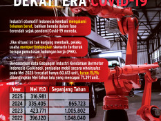 Rambu Kuning Industri Otomotif, Penjualan Dekati Era Covid-19