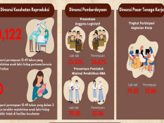 Indeks Ketimpangan Gender Kota Malang Capai 0,131 pada 2024